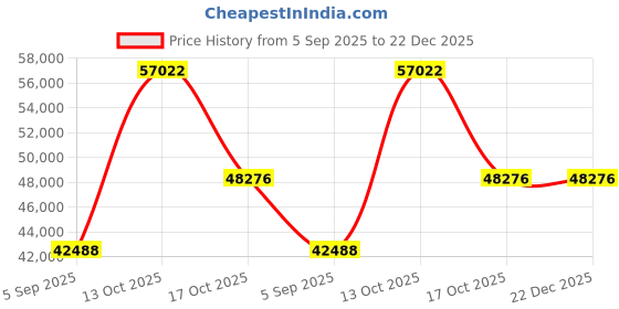 myntra.com VALANOVA Women Ring Diamond valanova Price History Graph from 5 Sep 2025 to 22 Dec 2025