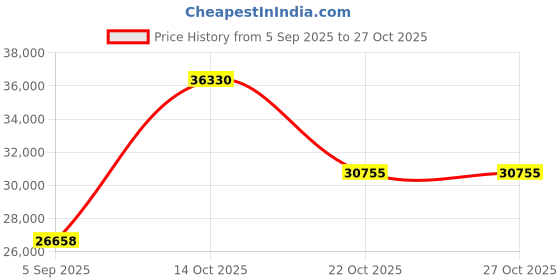 myntra.com VALANOVA Women Ring Diamond valanova Price History Graph from 5 Sep 2025 to 27 Oct 2025