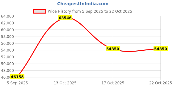 myntra.com VALANOVA Women Ring Diamond valanova Price History Graph from 5 Sep 2025 to 21 Oct 2025