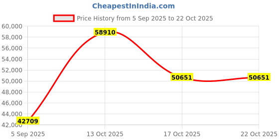 myntra.com VALANOVA Women Ring Diamond valanova Price History Graph from 5 Sep 2025 to 22 Oct 2025