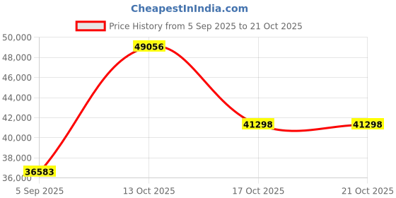 myntra.com VALANOVA Women Ring Diamond valanova Price History Graph from 5 Sep 2025 to 21 Oct 2025