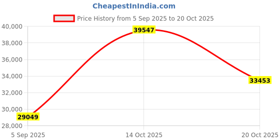 myntra.com VALANOVA Women Ring Diamond valanova Price History Graph from 5 Sep 2025 to 20 Oct 2025