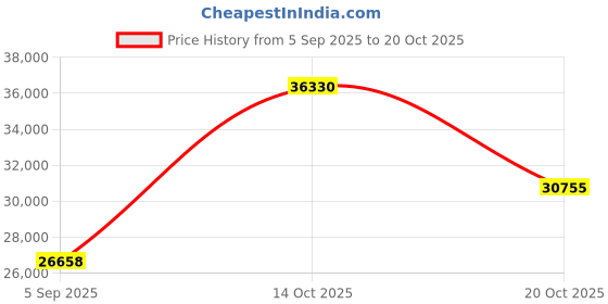 myntra.com VALANOVA Women Ring Diamond valanova Price History Graph from 5 Sep 2025 to 20 Oct 2025