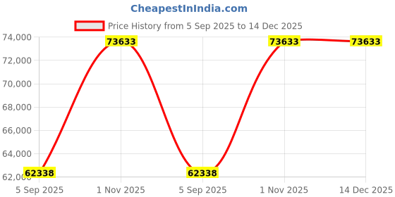 myntra.com VALANOVA Women Ring Diamond valanova Price History Graph from 5 Sep 2025 to 14 Dec 2025