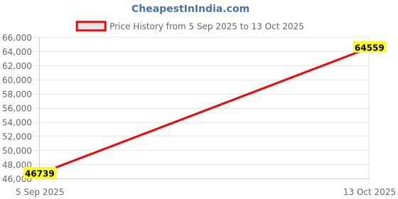 myntra.com VALANOVA Women Ring Diamond valanova Price History Graph from 5 Sep 2025 to 13 Oct 2025