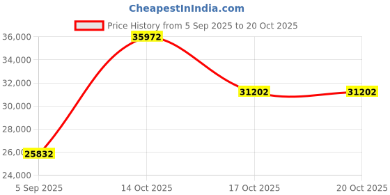 myntra.com VALANOVA Women Ring Diamond valanova Price History Graph from 5 Sep 2025 to 19 Oct 2025
