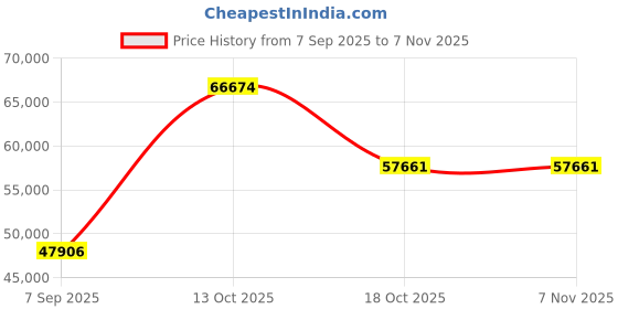 myntra.com VALANOVA Women Ring Diamond valanova Price History Graph from 7 Sep 2025 to 6 Nov 2025