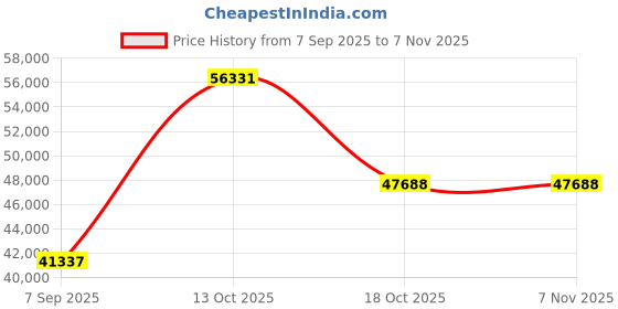 myntra.com VALANOVA Women Ring Diamond valanova Price History Graph from 7 Sep 2025 to 6 Nov 2025