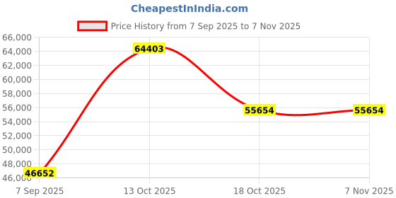 myntra.com VALANOVA Women Ring Diamond valanova Price History Graph from 7 Sep 2025 to 6 Nov 2025