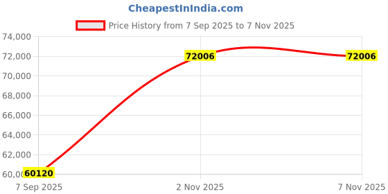 myntra.com VALANOVA Women Ring Diamond valanova Price History Graph from 7 Sep 2025 to 6 Nov 2025
