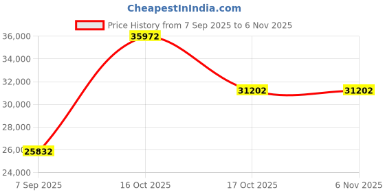 myntra.com VALANOVA Women Ring Diamond valanova Price History Graph from 7 Sep 2025 to 6 Nov 2025