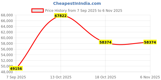 myntra.com VALANOVA Women Ring Diamond valanova Price History Graph from 7 Sep 2025 to 6 Nov 2025