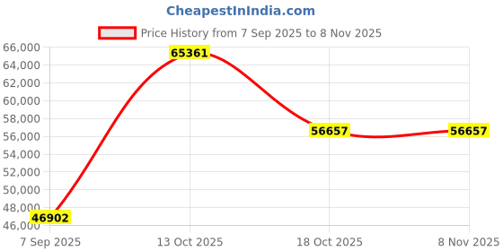 myntra.com VALANOVA Women Ring Diamond valanova Price History Graph from 7 Sep 2025 to 7 Nov 2025