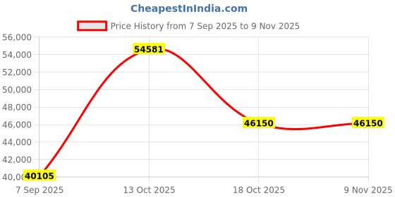 myntra.com VALANOVA Women Ring Diamond valanova Price History Graph from 7 Sep 2025 to 7 Nov 2025