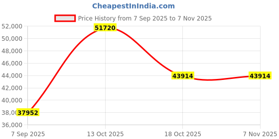 myntra.com VALANOVA Women Ring Diamond valanova Price History Graph from 7 Sep 2025 to 7 Nov 2025