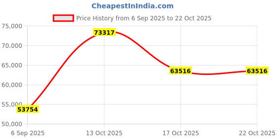 myntra.com VALANOVA Women Ring Diamond valanova Price History Graph from 6 Sep 2025 to 21 Oct 2025