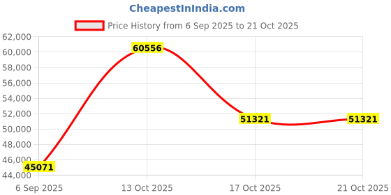 myntra.com VALANOVA Women Ring Diamond valanova Price History Graph from 6 Sep 2025 to 20 Oct 2025