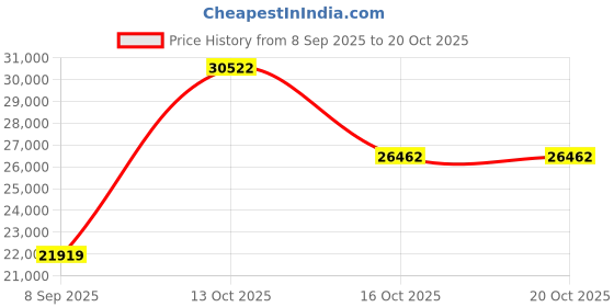 myntra.com VALANOVA Women Ring Diamond valanova Price History Graph from 8 Sep 2025 to 19 Oct 2025