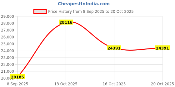 myntra.com VALANOVA Women Ring Diamond valanova Price History Graph from 8 Sep 2025 to 20 Oct 2025