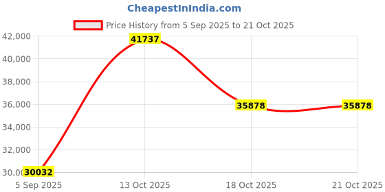myntra.com VALANOVA Women Ring Diamond valanova Price History Graph from 5 Sep 2025 to 21 Oct 2025