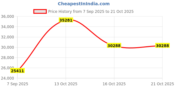 myntra.com VALANOVA Women Ring Diamond valanova Price History Graph from 7 Sep 2025 to 21 Oct 2025