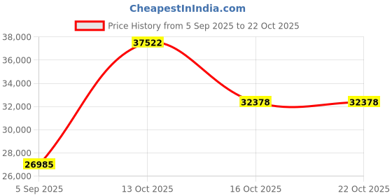 myntra.com VALANOVA Women Ring Diamond valanova Price History Graph from 5 Sep 2025 to 21 Oct 2025