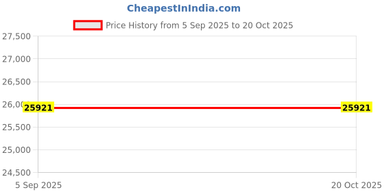 myntra.com VALANOVA Women Ring Diamond valanova Price History Graph from 5 Sep 2025 to 20 Oct 2025