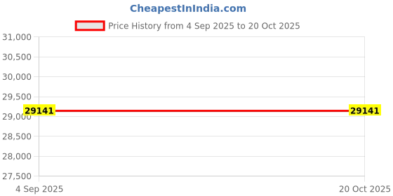 myntra.com VALANOVA Women Ring Diamond valanova Price History Graph from 4 Sep 2025 to 20 Oct 2025
