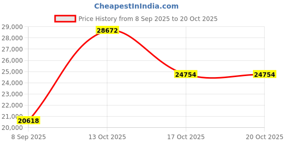 myntra.com VALANOVA Women Ring Diamond valanova Price History Graph from 8 Sep 2025 to 20 Oct 2025
