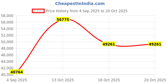 myntra.com VALANOVA Women Ring Diamond valanova Price History Graph from 4 Sep 2025 to 16 Oct 2025