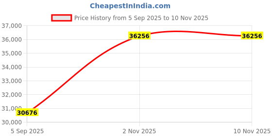 myntra.com VALANOVA Women Ring Diamond valanova Price History Graph from 5 Sep 2025 to 9 Nov 2025