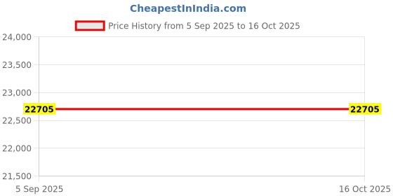 myntra.com VALANOVA Women Ring Diamond valanova Price History Graph from 5 Sep 2025 to 16 Oct 2025