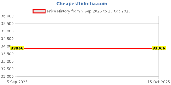 myntra.com VALANOVA Women Ring Diamond valanova Price History Graph from 5 Sep 2025 to 15 Oct 2025