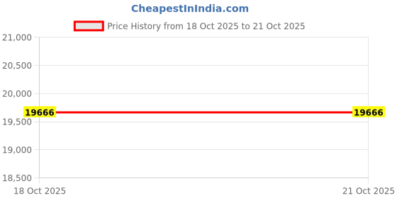 myntra.com VALANOVA Women Ring Diamond valanova Price History Graph from 18 Oct 2025 to 21 Oct 2025