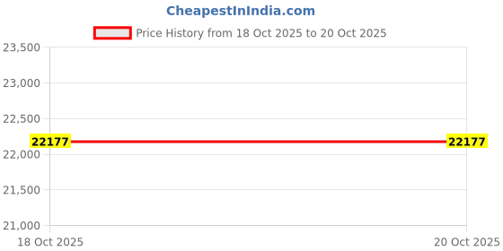 myntra.com VALANOVA Women Ring Diamond valanova Price History Graph from 18 Oct 2025 to 20 Oct 2025