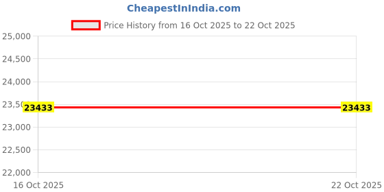 myntra.com VALANOVA Women Ring Diamond valanova Price History Graph from 16 Oct 2025 to 21 Oct 2025