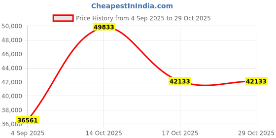 myntra.com VALANOVA Women Ring Diamond valanova Price History Graph from 4 Sep 2025 to 28 Oct 2025