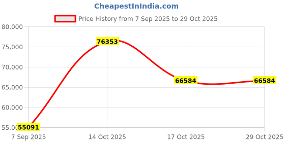 myntra.com VALANOVA Women Ring Diamond valanova Price History Graph from 7 Sep 2025 to 29 Oct 2025