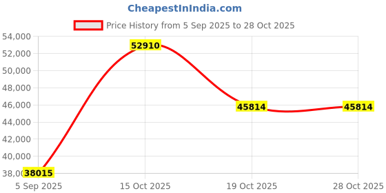 myntra.com VALANOVA Women Ring Diamond valanova Price History Graph from 5 Sep 2025 to 28 Oct 2025