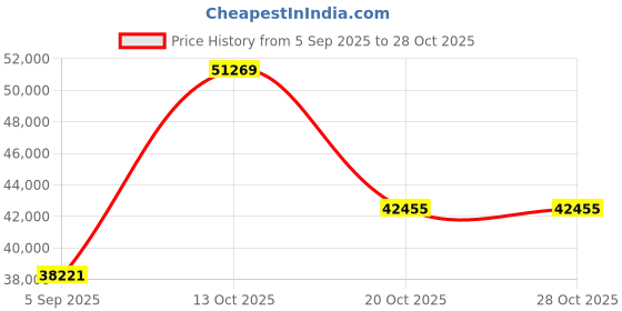myntra.com VALANOVA Women Ring Diamond valanova Price History Graph from 5 Sep 2025 to 28 Oct 2025
