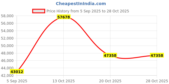 myntra.com VALANOVA Women Ring Diamond valanova Price History Graph from 5 Sep 2025 to 28 Oct 2025