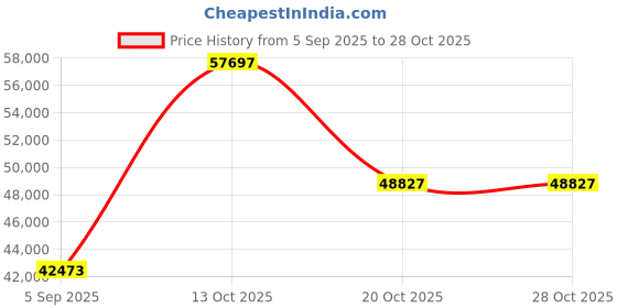 myntra.com VALANOVA Women Ring Diamond valanova Price History Graph from 5 Sep 2025 to 28 Oct 2025