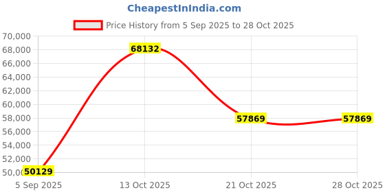myntra.com VALANOVA Women Ring Diamond valanova Price History Graph from 5 Sep 2025 to 28 Oct 2025