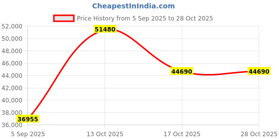 myntra.com VALANOVA Women Ring Diamond valanova Price History Graph from 5 Sep 2025 to 28 Oct 2025