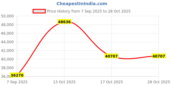 myntra.com VALANOVA Women Ring Diamond valanova Price History Graph from 7 Sep 2025 to 27 Oct 2025