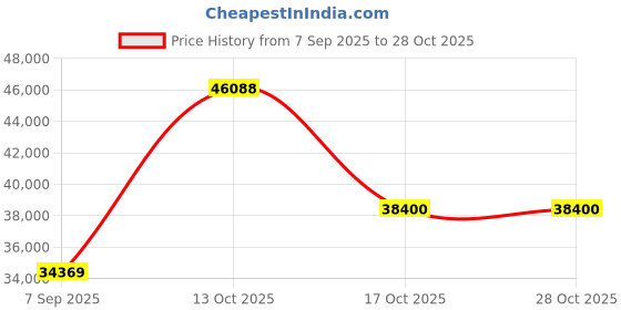myntra.com VALANOVA Women Ring Diamond valanova Price History Graph from 7 Sep 2025 to 28 Oct 2025