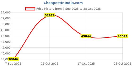 myntra.com VALANOVA Women Ring Diamond valanova Price History Graph from 7 Sep 2025 to 28 Oct 2025