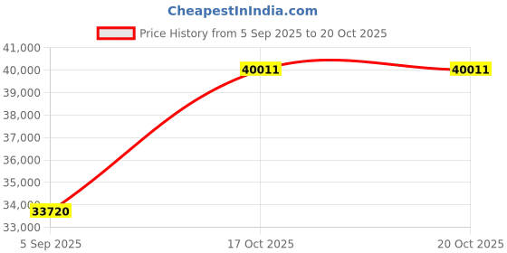 myntra.com VALANOVA Women Ring Diamond valanova Price History Graph from 5 Sep 2025 to 20 Oct 2025