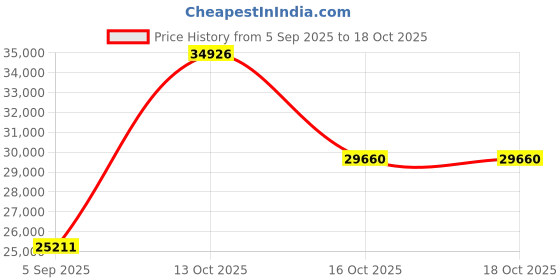 myntra.com VALANOVA Women Ring Diamond valanova Price History Graph from 5 Sep 2025 to 18 Oct 2025