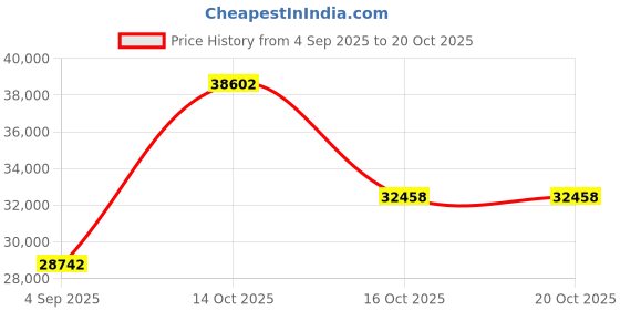 myntra.com VALANOVA Women Ring Diamond valanova Price History Graph from 4 Sep 2025 to 16 Oct 2025